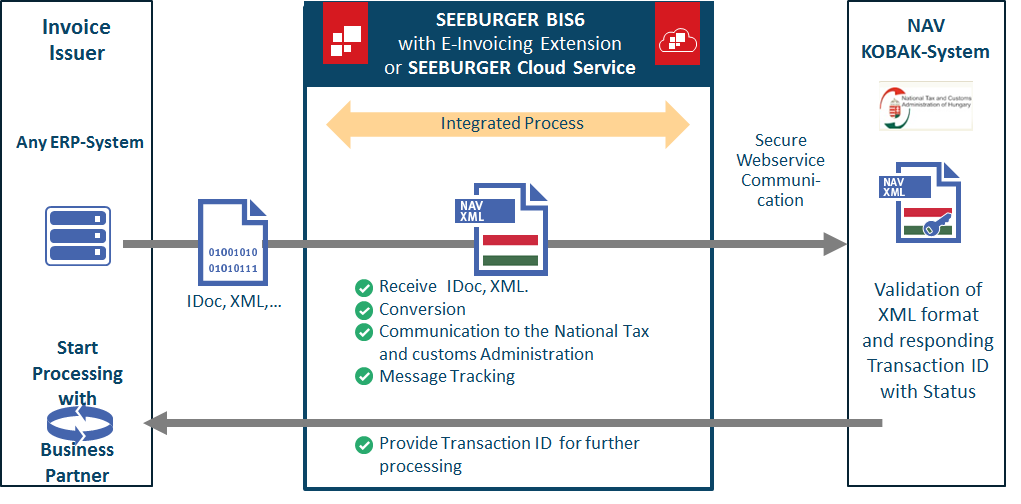 B2T E-Invoicing in Hungary with the NAV KOBAK-System