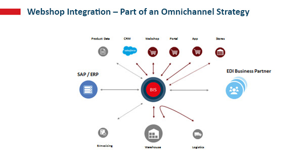 Webshop Integration in SAP for Omnichannel