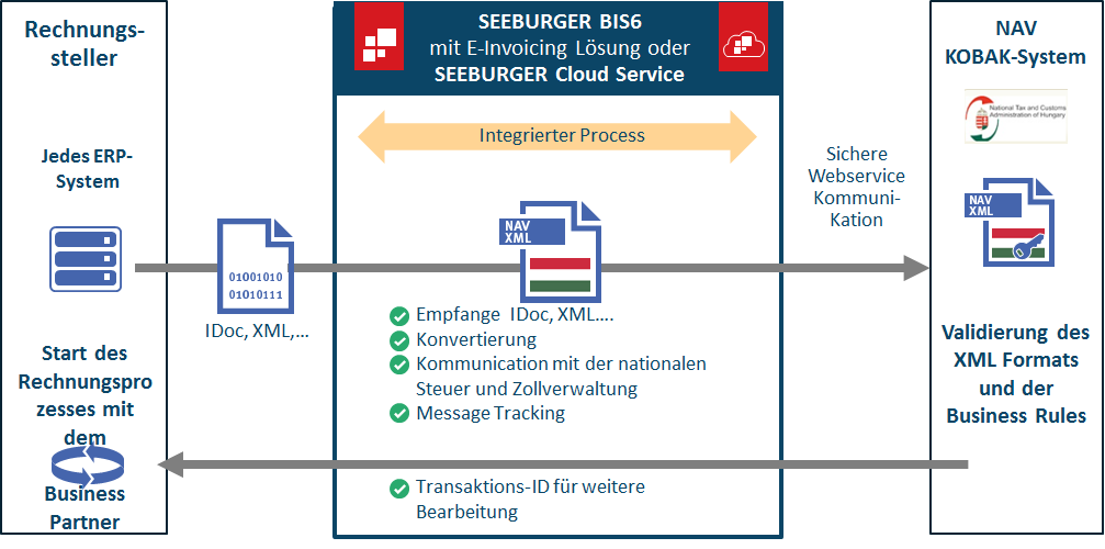 B2T E-Invoicing in Ungarn mit dem NAV KOBAK-System
