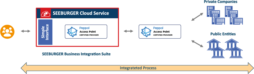 SEEBURGER ist ein zertifizierter Peppol Access Point Provider